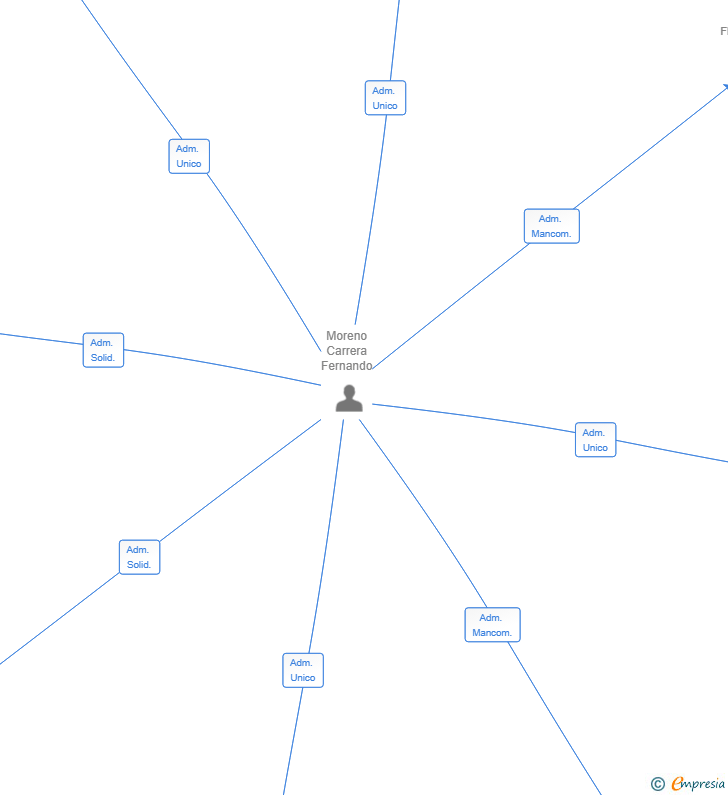 Vinculaciones societarias de FMC 30 VENTURES SL