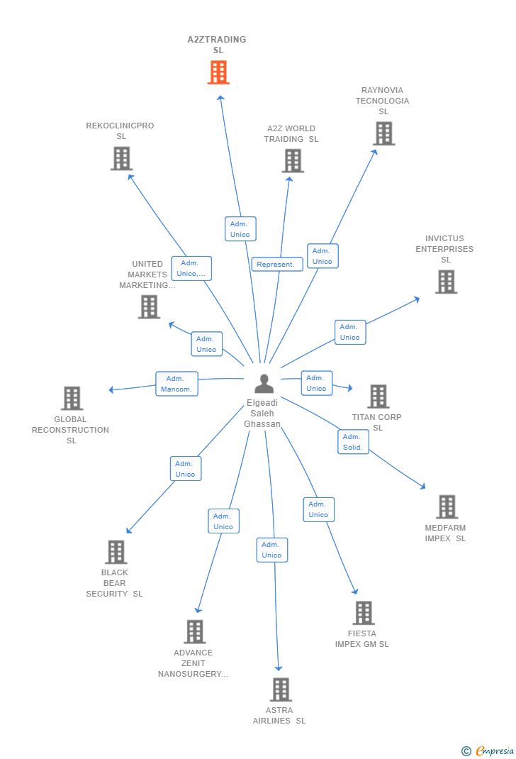 Vinculaciones societarias de A2ZTRADING SL