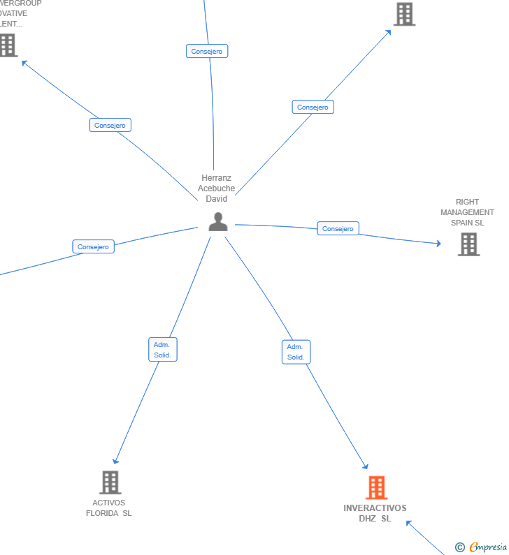 Vinculaciones societarias de INVERACTIVOS DHZ SL