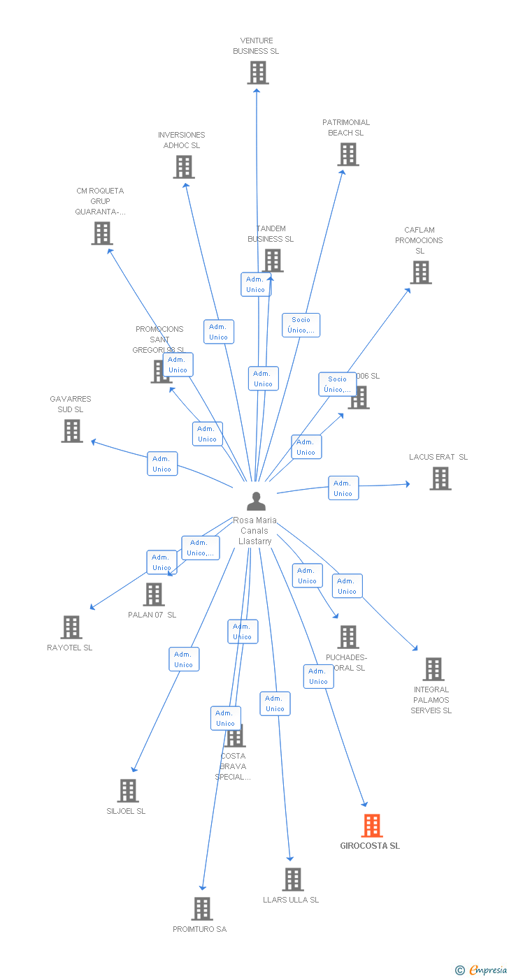 Vinculaciones societarias de GIROCOSTA SL