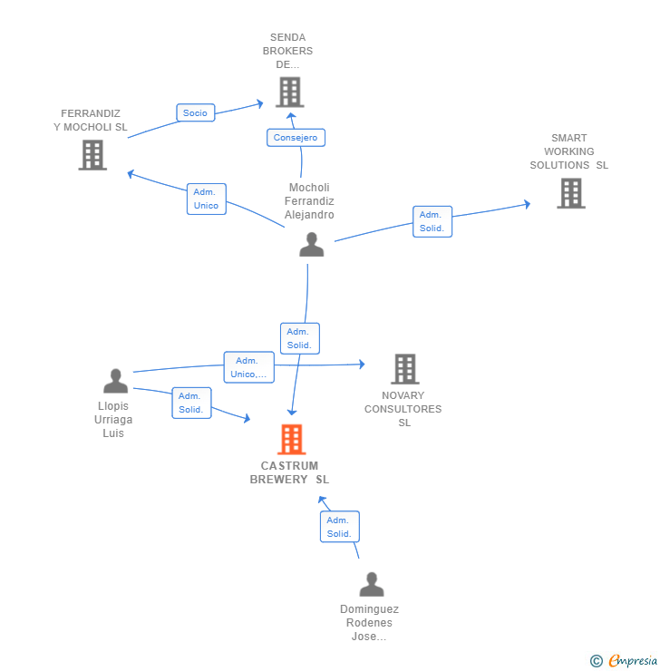 Vinculaciones societarias de CASTRUM BREWERY SL