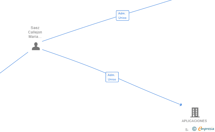 Vinculaciones societarias de ULTRAFIBER SL