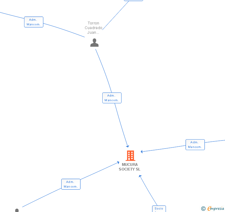 Vinculaciones societarias de MUCURA SOCIETY SL