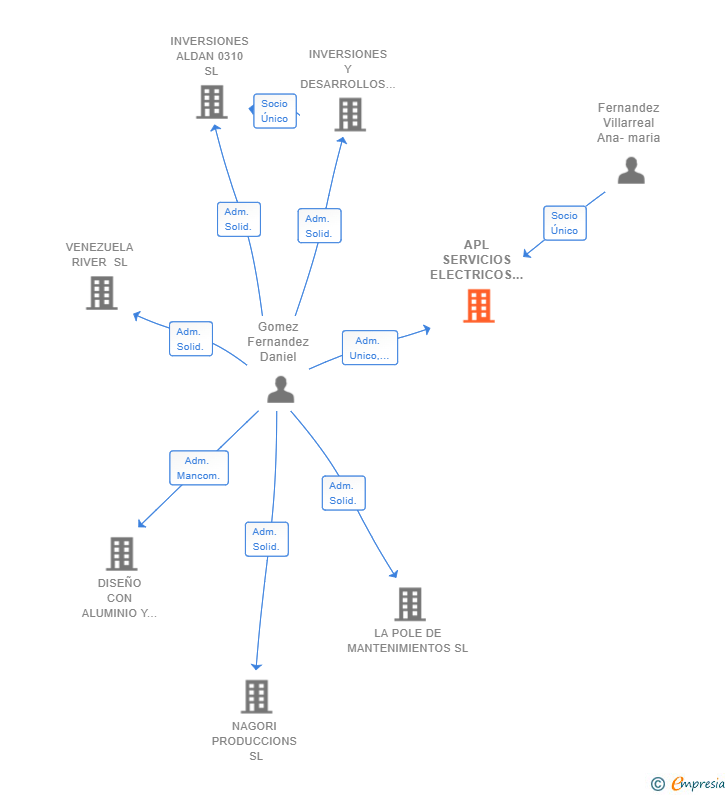 Vinculaciones societarias de APL SERVICIOS ELECTRICOS SL