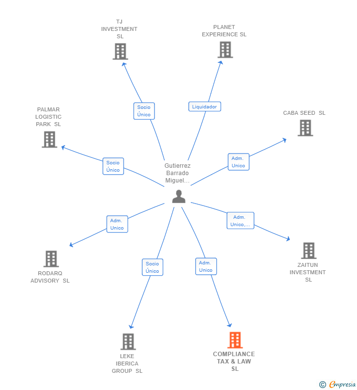 Vinculaciones societarias de COMPLIANCE TAX & LAW SL