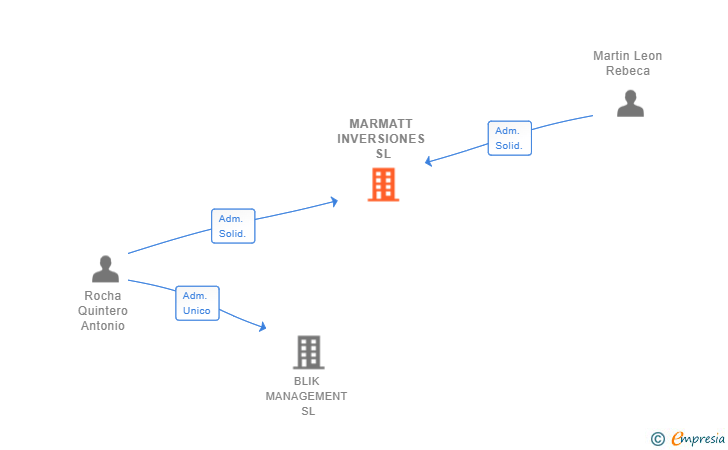 Vinculaciones societarias de MARMATT INVERSIONES SL