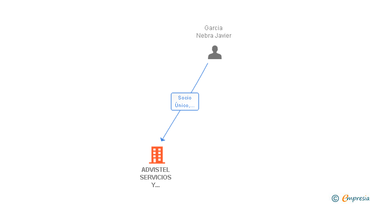 Vinculaciones societarias de ADVISTEL SERVICIOS Y SUMINISTROS TECNOLOGICOS SL