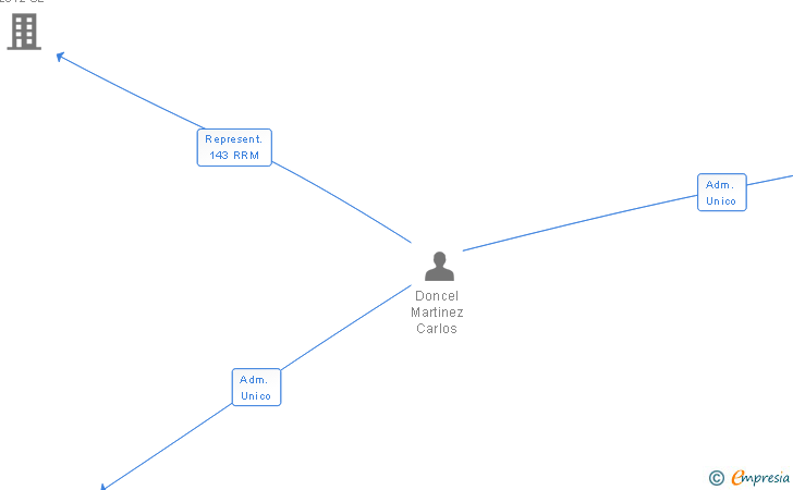 Vinculaciones societarias de PEAL SOLAR VIII SL