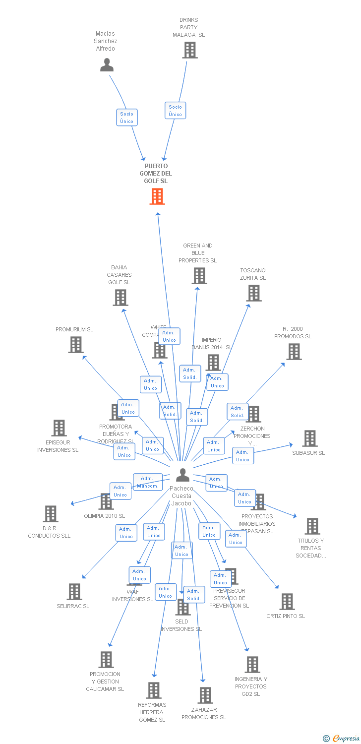 Vinculaciones societarias de PUERTO GOMEZ DEL GOLF SL