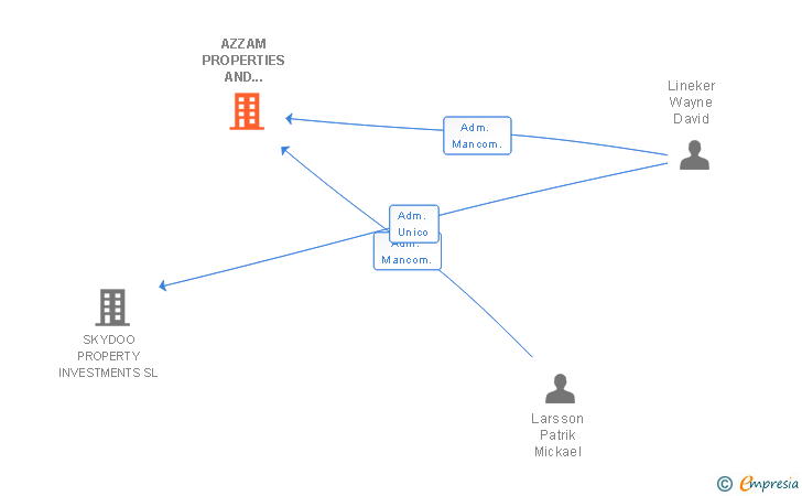 Vinculaciones societarias de AZZAM PROPERTIES AND INVESTMENTS SL