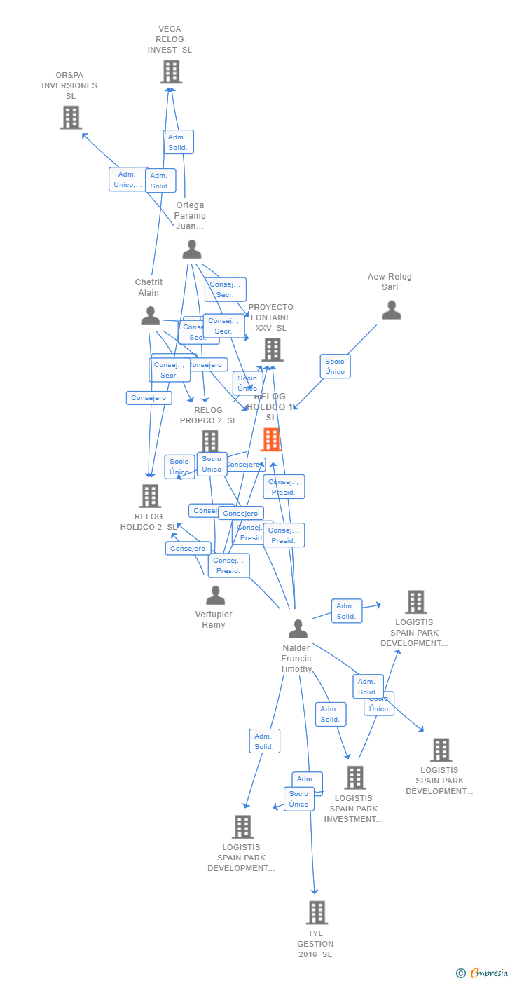 Vinculaciones societarias de RELOG HOLDCO 1 SL