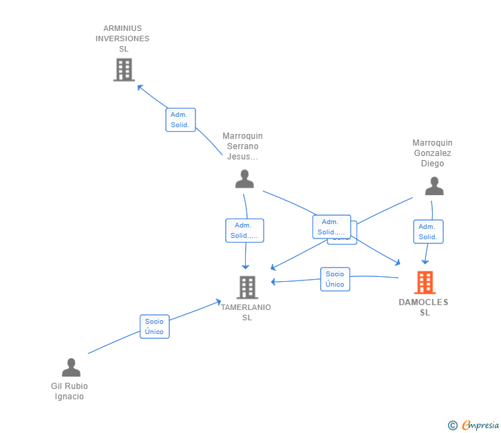 Vinculaciones societarias de DAMOCLES SL