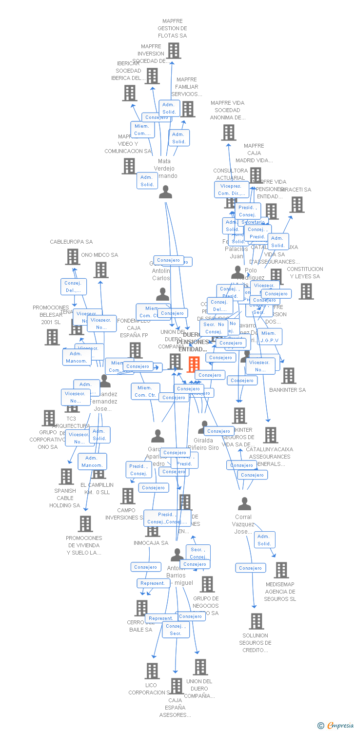 Vinculaciones societarias de DUERO PENSIONES ENTIDAD GESTORA DE FONDOS DE PENSIONES SA