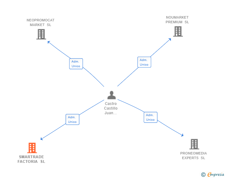 Vinculaciones societarias de SMARTRADE FACTORIA SL
