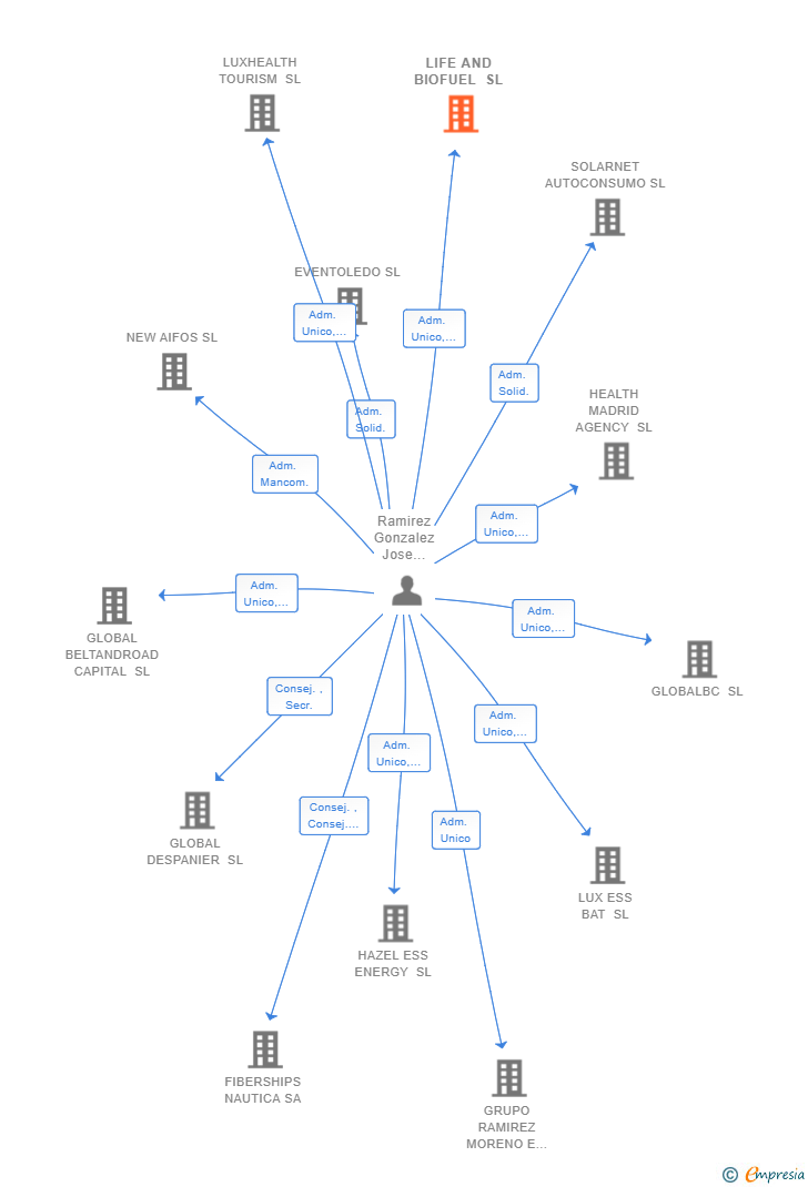 Vinculaciones societarias de LIFE AND BIOFUEL SL