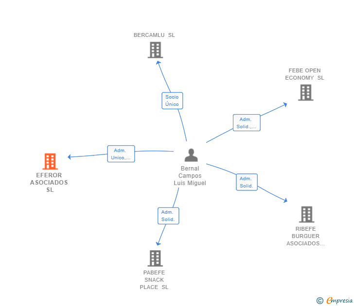 Vinculaciones societarias de EFEROR ASOCIADOS SL