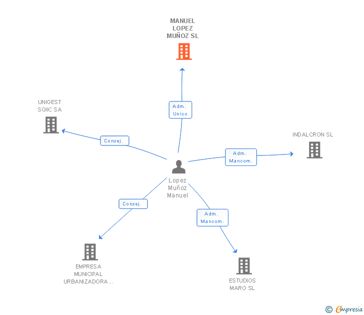 Vinculaciones societarias de MANUEL LOPEZ MUÑOZ SL