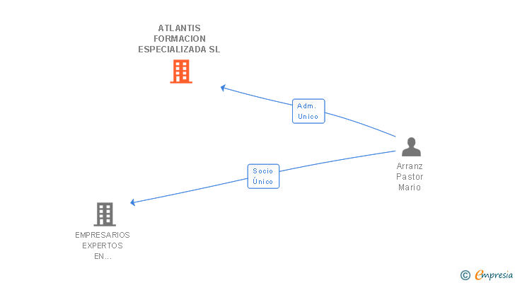 Vinculaciones societarias de ATLANTIS FORMACION ESPECIALIZADA SL