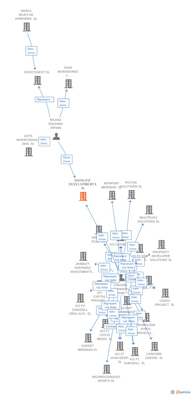 Vinculaciones societarias de BADAJOZ DEVELOPMENTS SL