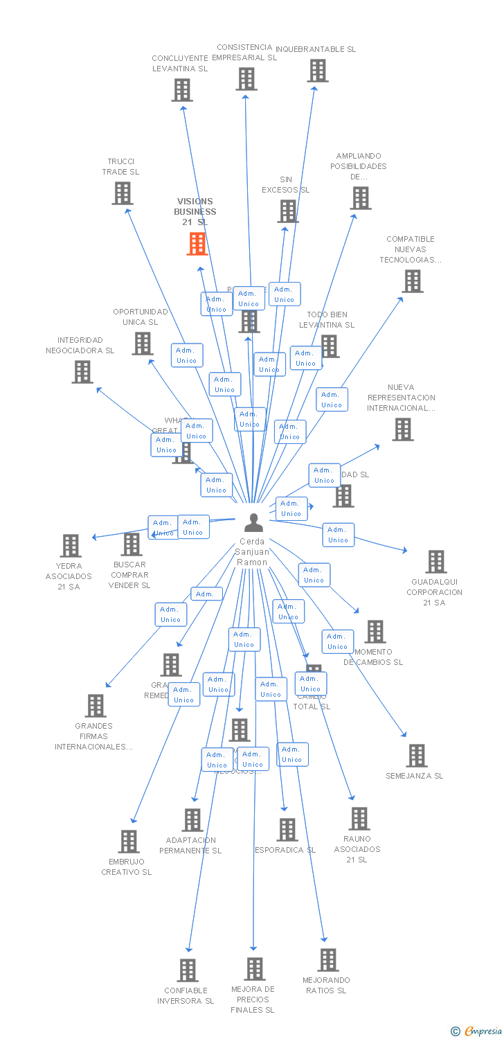 Vinculaciones societarias de VISIONS BUSINESS 21 SL