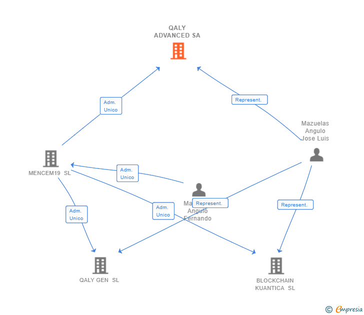 Vinculaciones societarias de QALY ADVANCED SA