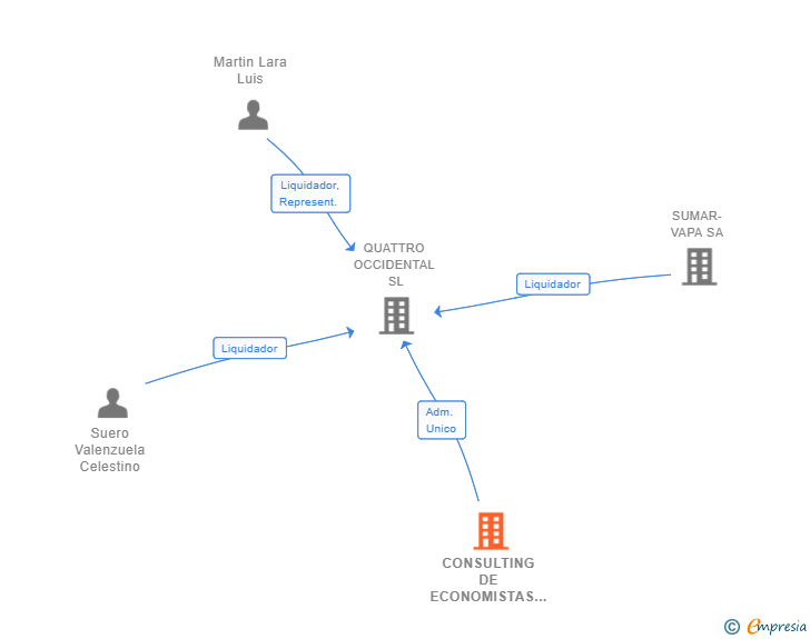 Vinculaciones societarias de CONSULTING DE ECONOMISTAS CENTRAL SL