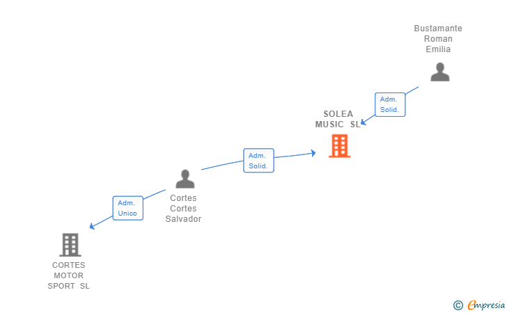 Vinculaciones societarias de SOLEA MUSIC SL
