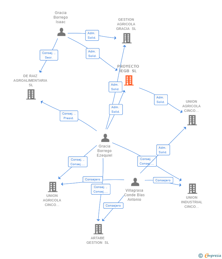 Vinculaciones societarias de PROYECTO IEGB SL