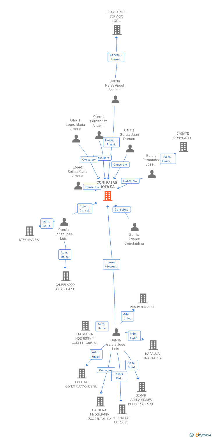 Vinculaciones societarias de CONTRATAS MOTA SA