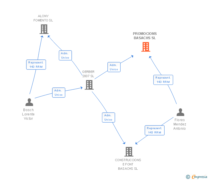 Vinculaciones societarias de PROMOCIONS BASACHS SL
