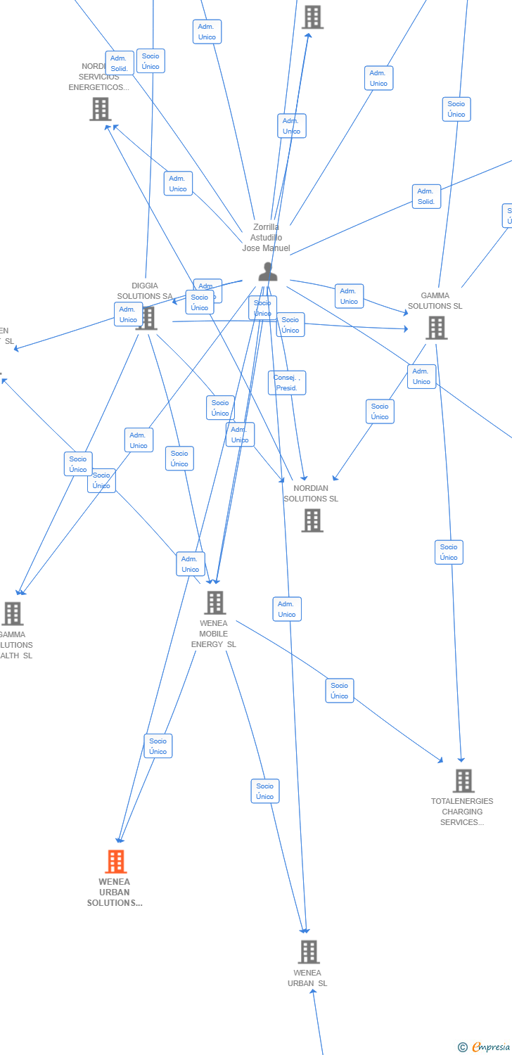 Vinculaciones societarias de WENEA URBAN SOLUTIONS SL