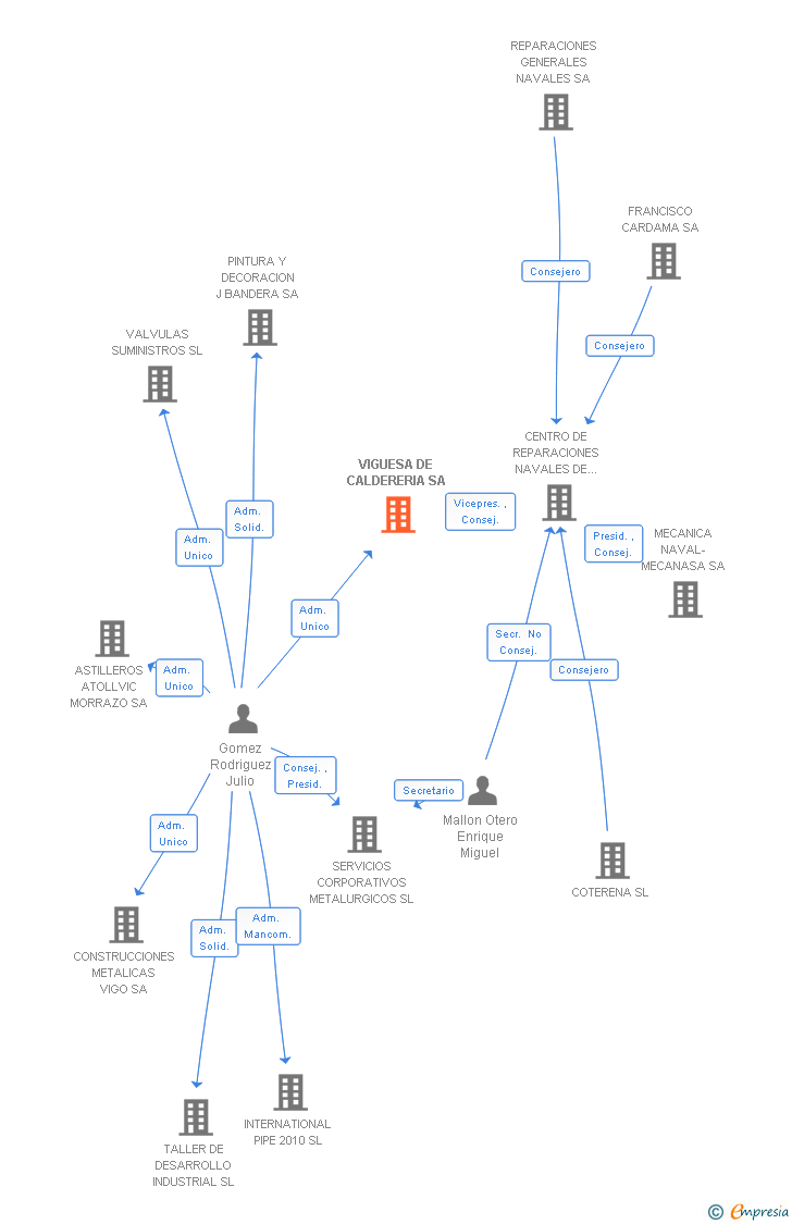 Vinculaciones societarias de VIGUESA DE CALDERERIA SA