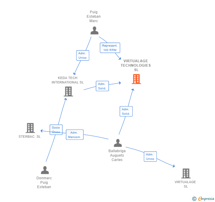 Vinculaciones societarias de VIRTUALAGE TECHNOLOGIES SL