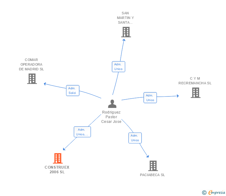 Vinculaciones societarias de CONSTRUEX 2006 SL
