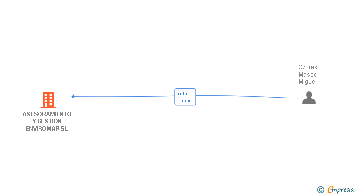 Vinculaciones societarias de ASESORAMIENTO Y GESTION ENVIROMAR SL