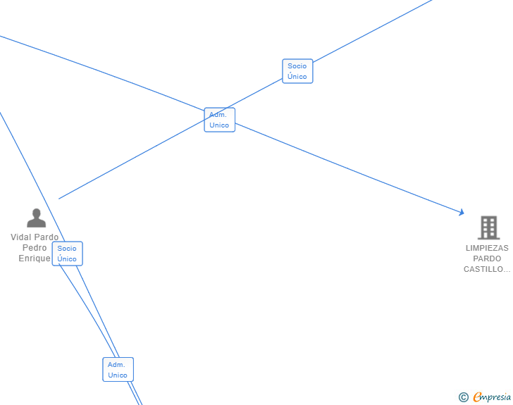 Vinculaciones societarias de FLOSSVIRAE SL
