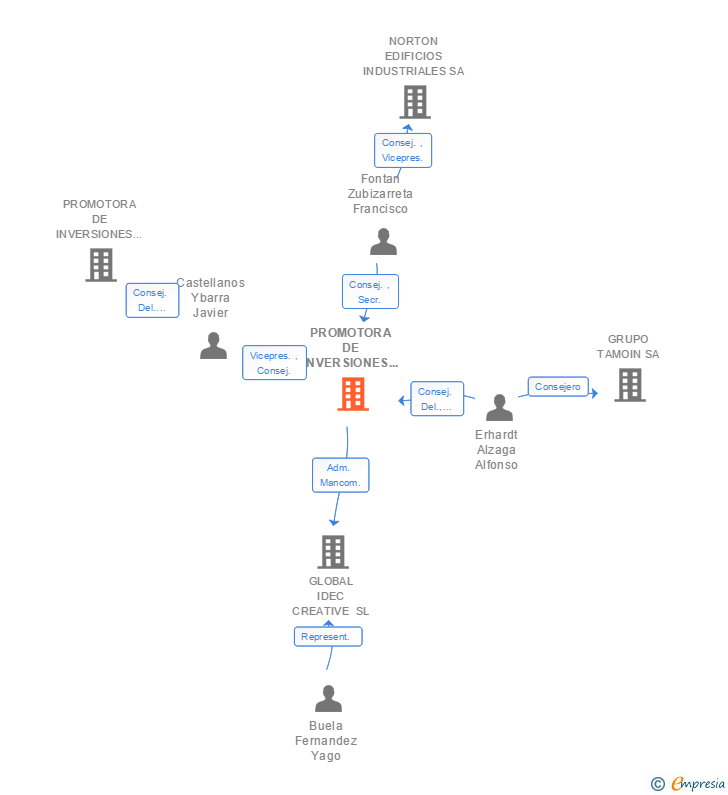 Vinculaciones societarias de PROMOTORA DE INVERSIONES FLUMEN SA