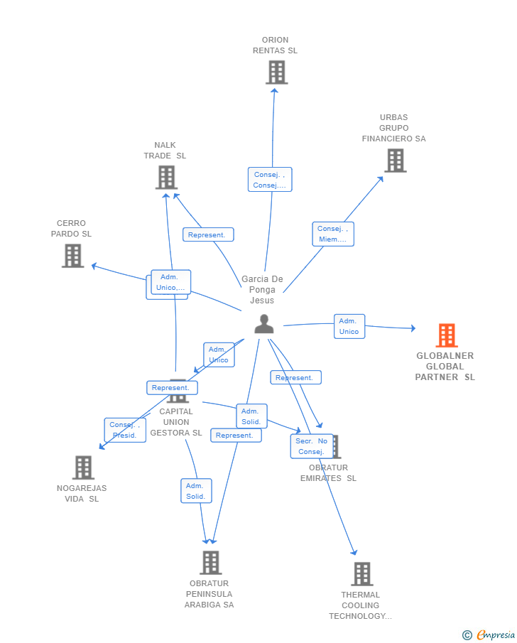 Vinculaciones societarias de GLOBALNER GLOBAL PARTNER SL