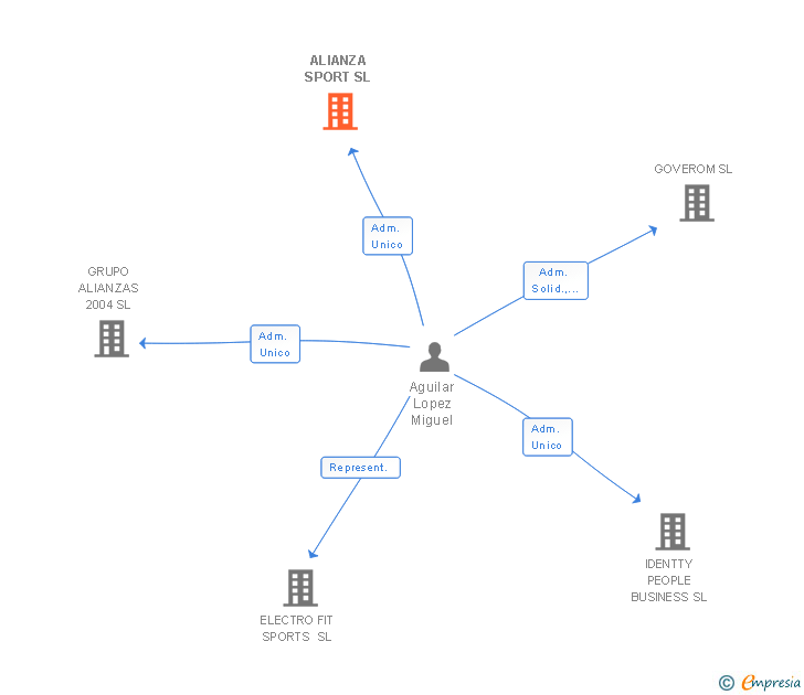 Vinculaciones societarias de ALIANZA SPORT SL (EXTINGUIDA)