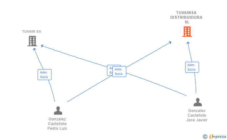 Vinculaciones societarias de TUVAINSA DISTRIBUIDORA SL