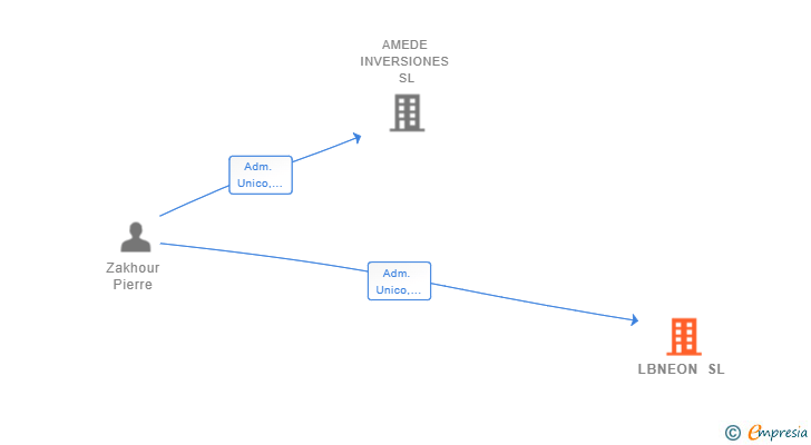 Vinculaciones societarias de LBNEON SL