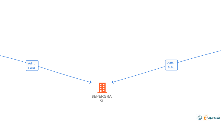 Vinculaciones societarias de SEPERGRA SL