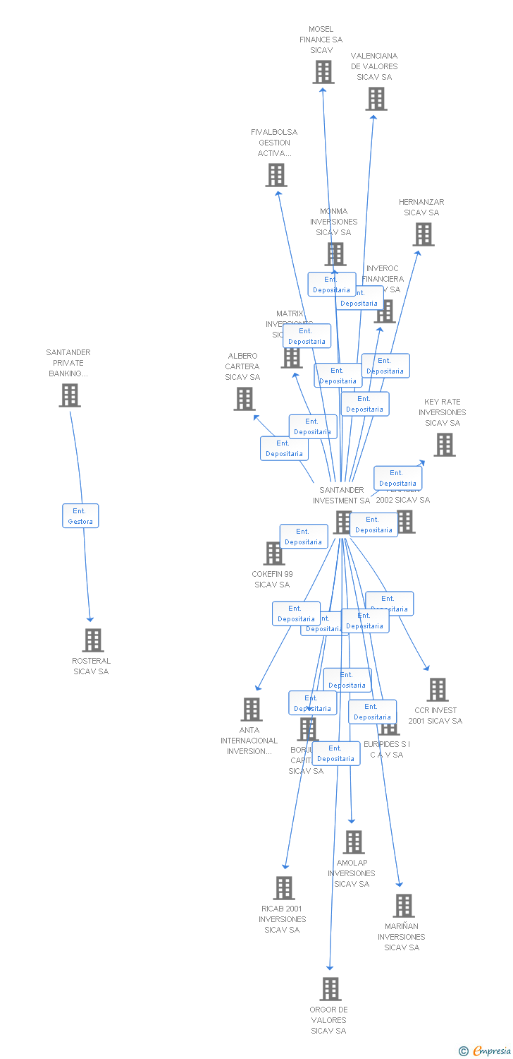 Vinculaciones societarias de LUCAINVEST 2000 S.C.R. SA