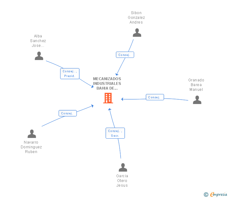 Vinculaciones societarias de MECANIZADOS INDUSTRIALES BAHIA DE CADIZ SLL