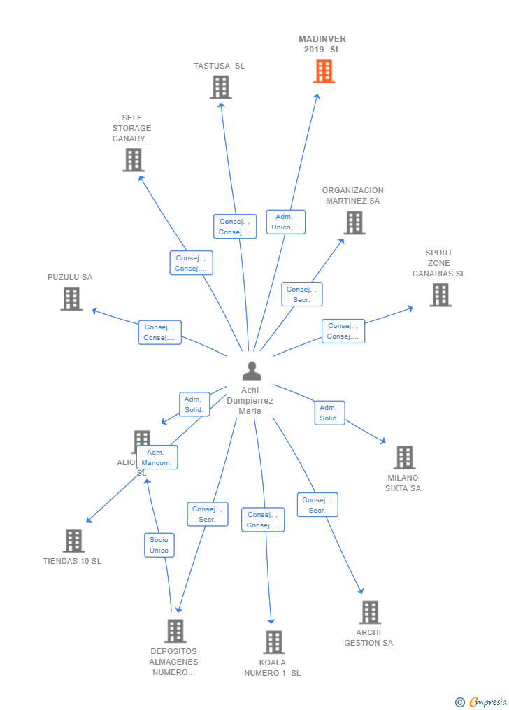 Vinculaciones societarias de MADINVER 2019 SL