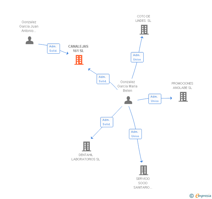 Vinculaciones societarias de CANALEJAS 161 SL