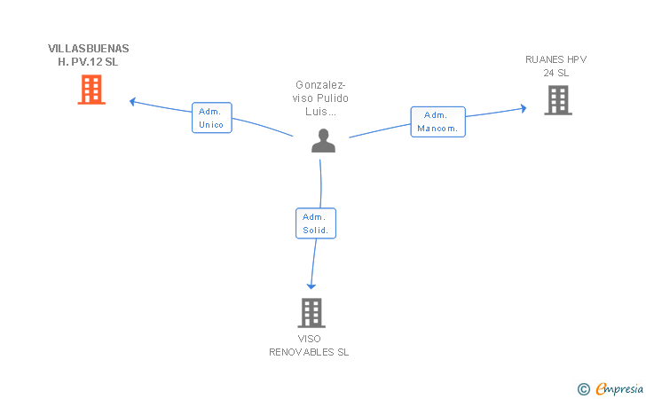 Vinculaciones societarias de VILLASBUENAS H.PV.12 SL