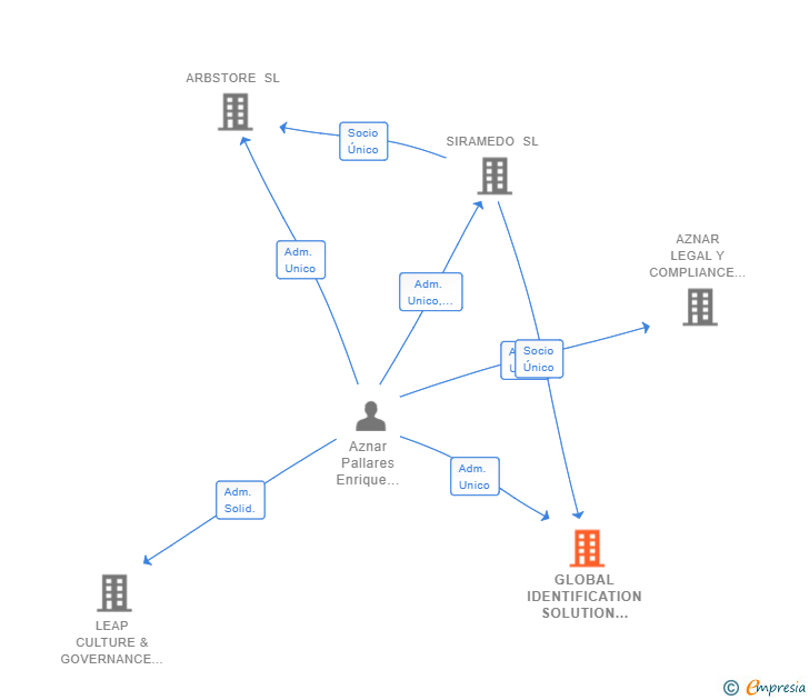Vinculaciones societarias de GLOBAL IDENTIFICATION SOLUTION SL