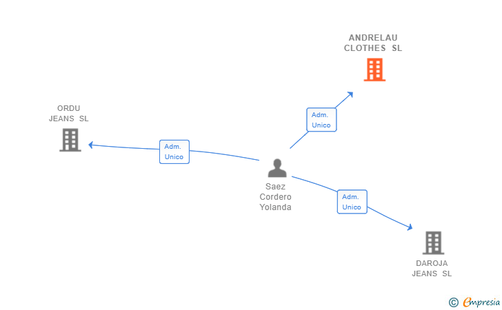 Vinculaciones societarias de ANDRELAU CLOTHES SL
