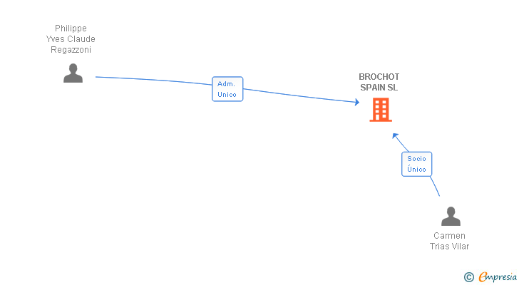 Vinculaciones societarias de BROCHOT SPAIN SL